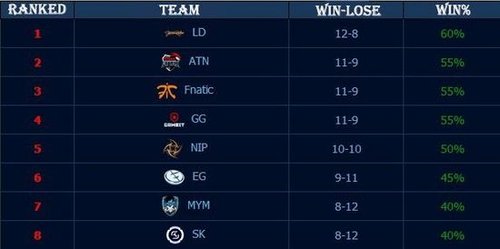 TES轻取RA，挺进季后赛